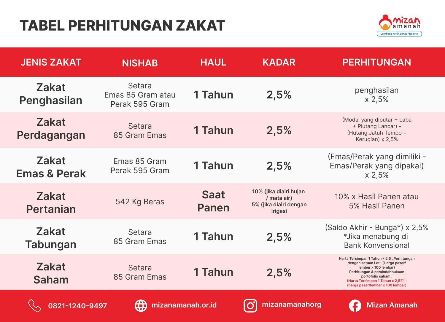 Ketahui Cara Menghitung Zakat Sesuai Jenisnya 1896